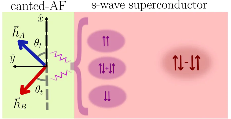 Sketch of the system and key physics of the proximity effect at S/canted AF interfaces. Equal-spin and zero-spin triplet correlations are generated in a conventional \( s \)-wave spinsinglet superconductor when it is interfaced with a canted antiferromagnet (canted-AF). The equal-spin triplet correlations result from the intrinsic noncollinearity between the two AF sublattice magnetizations. The canting angle \( \theta_t \) allows one to vary the magnet from being a collinear AF (\( \theta_t = 0 \)) to a ferromagnet (\( \theta_t = \pi/2 \)). The picture is redrawn after Ref. [39].