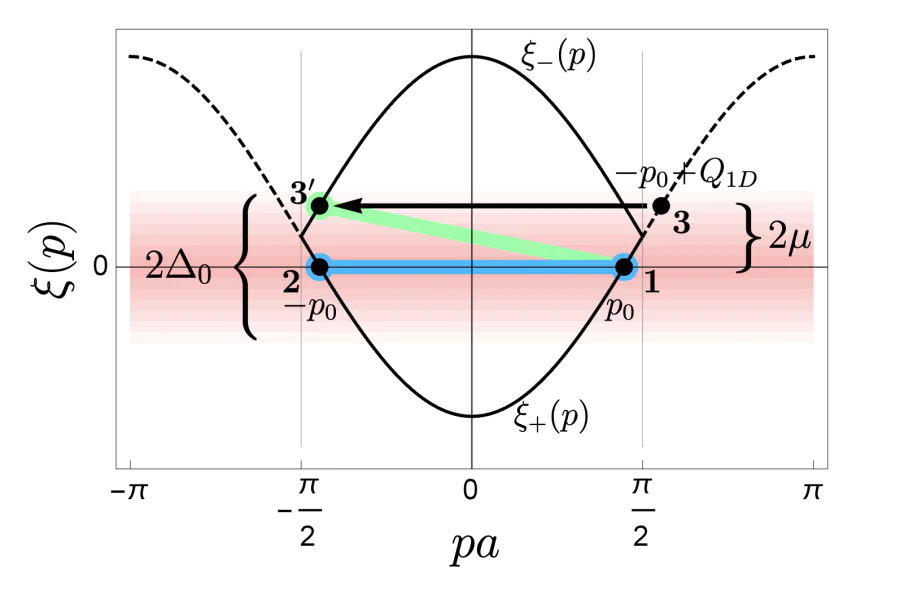 Electron dispersion \( \xi_{\pm}(p) = \mp 2t \cos pa - \mu \) of the normal-state S in the reduced Brillouin zone (BZ) \( pa \in [-\pi/2,\pi/2] \) considering a 1D system with two sites in the unit cell (solid curves). The electron energy defined by \( \xi_{\pm}(p) \) is counted from the Fermi surface. The reciprocal lattice vector due to the periodicity enforced by the AF is \( Q_{1D} = \pi/a \). The spectrum branches are doubled in the BZ due to the reduction of the BZ volume. The spectrum of the original 1D superconductor with one site in the unit cell in the BZ \( pa \in [-\pi,\pi] \) is shown by dashed curves. The blue line indicates ordinary pairing between \( p_0 \) (state 1) and \( -p_0 \) (state 2) electrons corresponding to the zero total pair momentum. The green line indicates Néel pairing between \( p_0 \) (state 1) and \( - p_0+Q_{1D} \) (state 3) corresponding to the total pair momentum \( Q_{1D} \). The picture is adopted from Ref. [34].