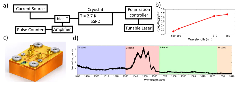 a - Schematic of the measurement setup for the optical characterization of the waveguide-integrated detector. b - Measured wavelength dependence of the photon-count ratio for orthogonal polarizations. c- Photograph of the optical chip holder. d}- Dependence of the normalized optical count rate on the wavelength.
