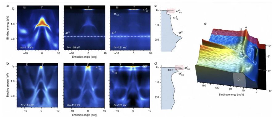 AFM Kondo lattice CeRh\( _2 \)Si\( _2 \). ARPES patterns taken from (a) the Ce-terminated surface along the \( \bar{\Gamma} \)–\( \bar{\rm M} \) direction and (b) the Si-terminated surface along the \( \bar{\Gamma} \)–\( \bar{\rm X} \) direction. The data illustrate the evolution of momentum-resolved Ce-4\( f \) emission across the Ce \( 4d \rightarrow 4f \) resonance threshold. Angle-integrated spectra obtained at a photon energy of 121 eV for both surface terminations are shown in (c) and (d); dotted rectangles highlight the spectral weight associated with the \( 4f^{1}_{5/2} \) states. (e) Fine spectral structure measured on the Si-terminated surface of CeRh\( _2 \)Si\( _2 \) using 40 eV photons. The visible asymmetry of the ARPES intensity with respect to the \( \bar{\Gamma} \) point arises from the use of circularly polarized light[80].