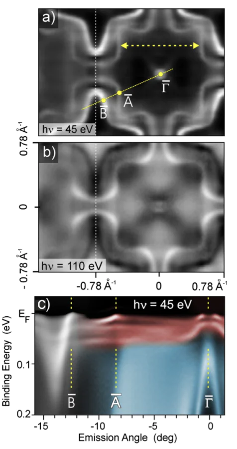 Fermi-surface patterns of YbRh\( _2 \)Si\( _2 \) derived from ARPES measurements using photon energies of 45 eV (a) and 110 eV (b), respectively. The line connecting \( \bar{\Gamma} \), \( \bar{{\rm A}} \), and \( \bar{{\rm B}} \) indicates the momentum direction along which the energy–momentum map shown in (c) was obtained[91]. The \( 4f \) and itinerant bands in (c) are highlighted using red and blue shading, respectively, to facilitate their visualization.