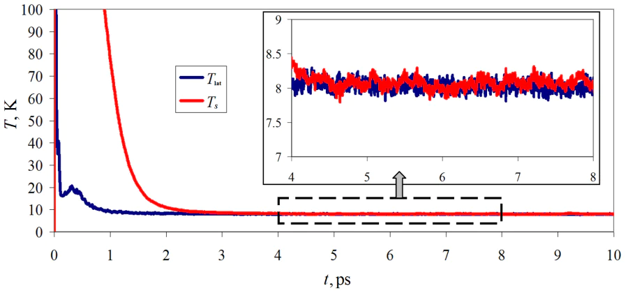 Time evolution of the spin and lattice temperatures for Co-Fe nanocomposite.