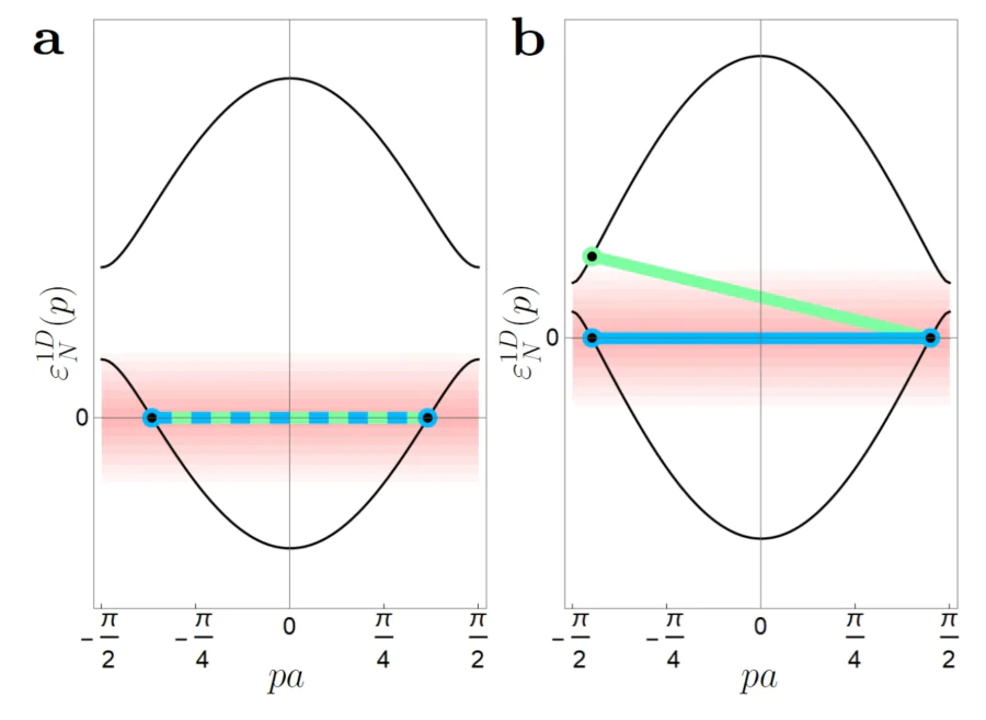 a, b – Electron dispersion of the normal-state in the reduced Brillouin zone (BZ) \( pa \in [-\pi/2, \pi/2] \). For simplicity of visualization a 1D system dispersion \( \varepsilon_N^{1D} = \mp \sqrt{\xi^2(p)+h_{\mathrm{eff}}^2} - \mu \) is demonstrated instead of a real dispersion \( \varepsilon_N^{3D} \). Here we take into account the opening of the antiferromagnetic gap due to \( h_{\mathrm{eff}} \). a – Case of large \( \mu \). The electronic states in the vicinity of the Fermi surface \( \varepsilon_N^{1D} = 0 \) allowed for pairing (pink region) do not involve the second electronic branch. Only \( (\boldsymbol{p}, -\boldsymbol{p}) \) intraband singlet and intraband Néel triplet pairs are present (dashed blue-green). b – Case of small \( \mu \) for comparison. Electronic states belonging to the both branches are present in the vicinity of the Fermi surface and are allowed for pairing. Both intraband singlet (blue) and interband Néel triplet pairs (green) exist. The picture is adopted from Ref. [38].