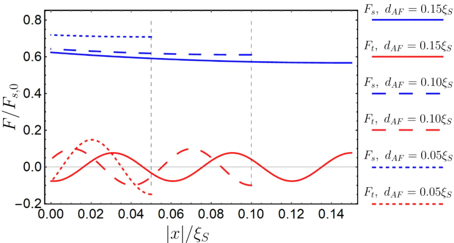 Dependence of the \( A \)-sublattice triplet correlations amplitude \( F_t \) (red curves) and the singlet amplitude \( F_s \) (blue curves) for the normal to the S/AF interface trajectory \( v > 0 \) on the distance from the S/AF interface inside the AF layer. Different curves correspond to different thicknesses \( d_{AF} \) of the AF layer. Each of the curves ends at the distance corresponding to the impenetrable edge of the AF layer. \( F_{s,0} \) is the singlet amplitude in the absence of the AF layer. The picture is adopted from Ref. [76].