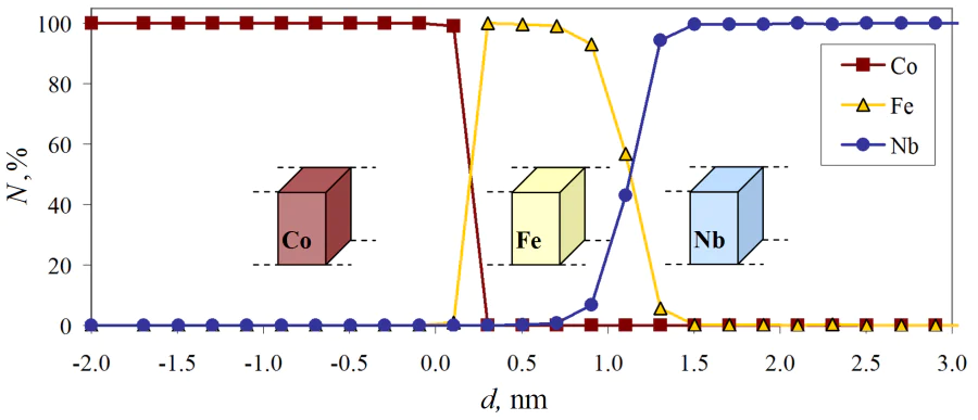 Height distribution of cobalt-iron-niobium nanocomposite composition, obtained after deposition of niobium nanofilm.