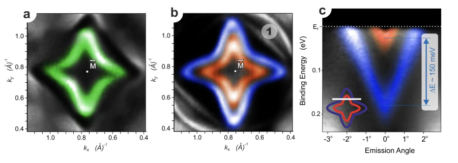 Fermi-surface maps taken for the Si-terminated surface of EuRh\( _2 \)Si\( _2 \) near the \( \bar{{\rm M}} \) point at 50 K (a) and at 11 K (b), i.e., above and below the bulk AFM transition at \( T_\mathrm{N} = 24.5 \) K, respectively. (c) ARPES-derived band map taken at 11 K, demonstrating the maximum splitting of the surface state of 150 meV. The inset schematically indicates the measurement direction[25]. Color highlighting is used to emphasize the discussed surface electron state.