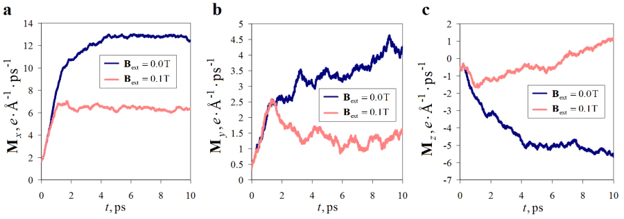 Components of the magnetization vector along the \( x \)-axis (panel a), the \( y \)-axis (panel b), and the \( z \)-axis (panel c) in the absence/presence an external magnetic field