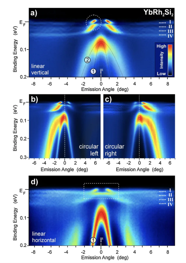 ARPES spectra taken from the Si-terminated surface of YbRh\( _2 \)Si\( _2 \) along the \( \bar{\Gamma} \)-\( \bar{{\rm X}} \) direction of the surface Brillouin zone, measured using 45 eV photons with linear vertical (a), circular left (b), circular right (c), and linear horizontal (d) polarizations[87]. The color scale represents the photoemission intensity, with red and yellow corresponding to high intensity and blue to low intensity.