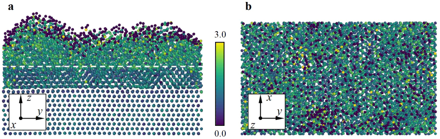 Distribution of the lattice centrosymmetry parameter for cobalt-iron-niobium composite atoms at the final time after deposition for axial projections: \( \bf a \) – the \( yoz \) plane (side view), \( \bf b \) – the \( yox \) plane (top view) for \( z=1.2\, \)nm (white dashed line in panel a).