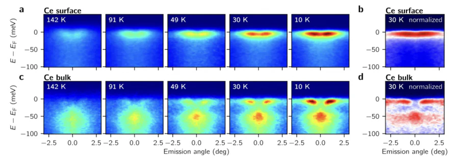 Temperature-dependent studies of AFM Kondo lattice CeRh\( _2 \)Si\( _2 \): Evolution of the \( k \)-resolved Ce-4\( f \)–derived states in the vicinity of the \( \bar{\Gamma} \) point measured for (a) the Ce-terminated and (c) the Si-terminated surfaces of CeRh\( _2 \)Si\( _2 \). The spectra were recorded along the \( \bar{\rm M} \)–\( \bar{\Gamma} \)–\( \bar{\rm M} \) direction of the surface Brillouin zone. (b, d) Corresponding data after normalization of each angular slice to the same integrated intensity of the 30 K spectrum, allowing weak contributions of the CEF-related sidebands to be enhanced[81].