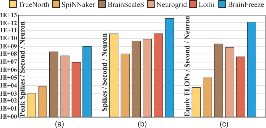 A comparison of state-of-art neuromorphic architectures with the BrainFreeze results. a – The first comparison examines spike emission speed. b – The second comparison examines the time and power efficiency of each architecture. c – The final comparison evaluates the computational complexity of the neuron models embedded in each architecture. In summary, BrainFreeze shows promising potential to achieve significant improvements over existing neuromorphic approaches. This image was adapted from Ref. [118] and then redrawn by authors. 