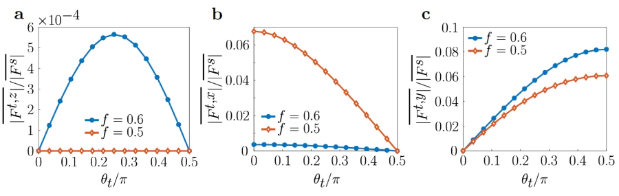 a, b, c – Variations of the triplet correlations with the canting angle \( \theta_t \) for different filling factors \( f=0.5 \) (\( \mu=0 \)) and \( f=0.6 \) \( (\mu/T_{c0} \approx 65) \). These panels show the average magnitudes of the normalized spin-triplet correlation \( F^{t,z} \) (panel a), \( F^{t,x} \) (panel b), and \( F^{t,y} \) (panel c). The averages are taken over all superconducting sites and they are denoted via an overhead bar. The picture is adopted from Ref. [39].