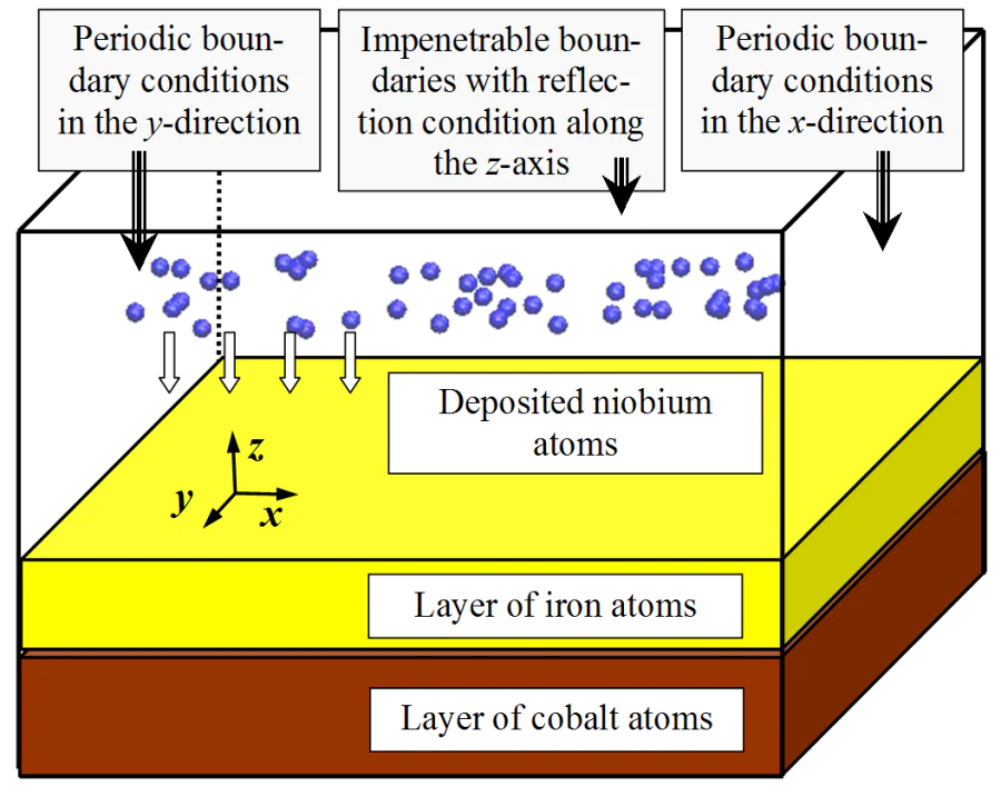 Schematic diagram of the modeled process of niobium nanofilm deposition on a bilayer nanocomposite of cobalt and iron.