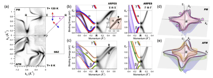 Key results obtained for TbRh\( _2 \)Si\( _2 \).(a) Fermi contours obtained by ARPES for the PM and AFM phases. Red and blue arrows indicate the color scheme used for the in-plane spin components derived from DFT calculations shown in panels (b) and (c). Calculated and measured band structures for the Si-terminated TbRh\( _2 \)Si\( _2 \) in the PM (b) and AFM (c) phases are displayed. The inset in (b) shows the spin-orbit splitting of the \( \alpha \) state; black arrows indicate the 35 meV splitting. Black arrows in (c) mark the 140 meV splitting of the \( \alpha \) state in the AFM phase. The violet–brown palette represents the calculated surface-projected bulk states. For the surface states, the in-plane spin polarization is shown in red and blue, while yellow and green denote the positive and negative \( S_z \) components, respectively. Spin-resolved ab initio constant-energy contours for the \( \alpha \) state in the PM (d) and AFM (e) phases, calculated at a binding energy of 0.23 eV. The in-plane spin orientation \( S_k \) is indicated by pink (purple) arrows for the inner (outer) contour. In the AFM phase, the color of the spin vector \( \mathbf{S}=S_k+S_z\hat{z} \) represents the sign of \( S_z \), as in Figure 1c[117].