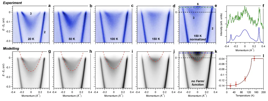ARPES insight into the electron-boson interactions in LaCo\( _2 \)P\( _2 \). Temperature evolution of spin-polarized Co 3\( d \) band near the \( \bar{\rm M} \) point from ARPES measurements taken along the \( \bar{\Gamma} \)–\( \bar{\rm M} \)–\( \bar{\Gamma} \) direction (a–e), together with simulations (g–k). (f) Profiles of the measured and simulated PE intensity at 50 meV above \( E_F \). l) Temperature-dependent changes in the energy position of the bottom of band 3 without renormalization (corresponding to the red dashed lines in (g–k), which represent the bare band). Further details can be found in Ref. [144].