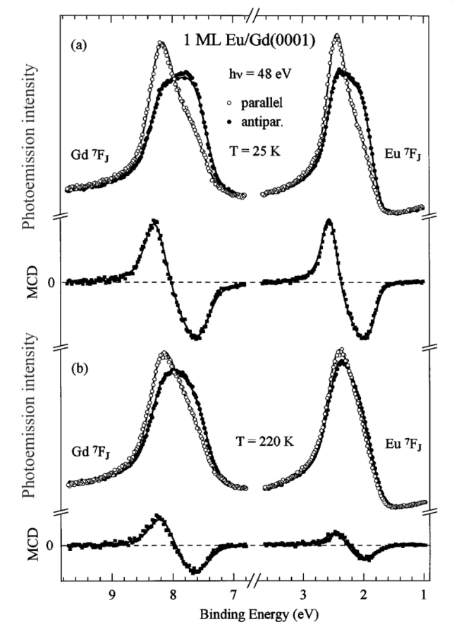 Magnetic circular dichroism in \( 4f \) photoemission from a monolayer Eu/Gd(0001) interface at 25 K and 220 K, showing element-specific Eu and Gd responses for parallel and antiparallel alignment of photon spin and sample magnetization. Data taken from Ref. [54].
