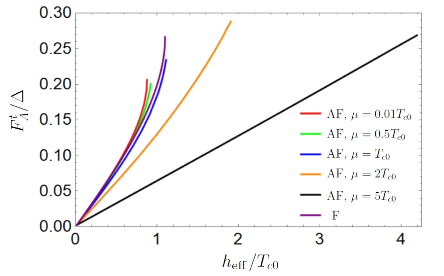 Anomalous Green’s function of the Néel triplet correlations as a function of \( h_{\mathrm{eff}} \) for different values of \( \mu \). Each line ends at the critical value of \( h_{\mathrm{eff}} \) corresponding to the full suppression of superconductivity. \( T_{c0} \) is the critical temperature of the superconductor without proximity to a magnet. The picture is adopted from Ref. [34].