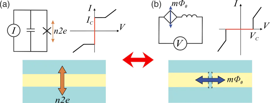 Illustration of the concept of charge-flux duality: a – sketch of a JJ, consisting of an insulating tunnel barrier (yellow) between a superconducting island (blue) and ”ground”; b – sketch of a QPSJ, consisting of a superconducting nanowire between an insulating island and ‘ground’. The inserts show the corresponding electrical circuits and current-voltage characteristics.