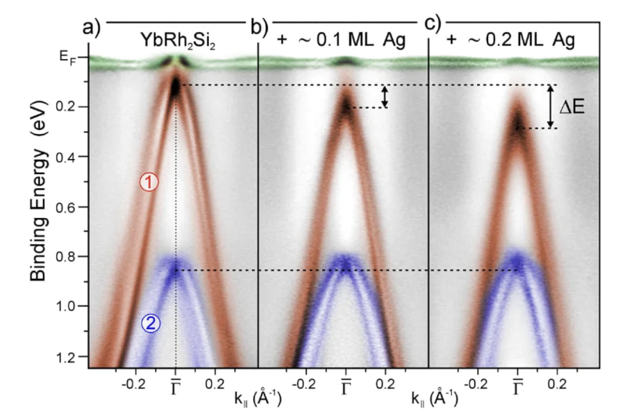 Experimental ARPES patterns taken at \( h\nu = 45 \) eV along the \( \bar{\Gamma} \)–\( \bar{{\rm X}} \) direction of YbRh\( _2 \)Si\( _2 \) for (a) the Si-terminated surface and after deposition of (b) \( \sim \)0.1 monolayer (ML) and (c) \( \sim \)0.2 ML of Ag, respectively. High photoemission intensity is represented by dark colors[88]. The distinct bands are highlighted using different colors for better visualization.