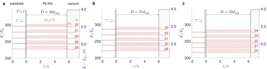 Schematic representation of quantum-well states in thin Pb films of different thicknesses: 20 monolayers (panel a), 21 monolayers (panel b), and 22 monolayers (panel c). Such thicknesses were chosen for simplicity, to avoid overloading the figures with minor details. The spatial distributions of \(|\psi^{\,}_{s, n}(z)|\) (red lines) were obtained by numerically solving a one-dimensional scattering problem ((1)) using the transfer-matrix formalism [1]. All curves are shifted vertically according to their resonant energies \(E^{\,}_n\), where \(n\) is the integer index equal to the number of half-wavelengths inside an effective parallel-plane resonator. Thick black lines correspond to the piecewise potential \(V(z)\), normalized to \(E^{\,}_0=\hbar^2/(2m^*a^2)\simeq 0.0381\,\)eV, where \(a=1\,\)nm is the length scale. The dimensionless energy spectrum \(E^{\,}_n/E^{\,}_0\) can be converted to electron volts (right vertical axes, shown in blue). The Fermi energy \(E^{\,}_F\) (blue dashed lines in all panels) can be estimated by identifying it with the energy of the \(n=29\) state for the 20-monolayer film (panel a) [9]. The potential energy for the vacuum spacer is chosen to ensure a work function close to 3.8 eV. [24]