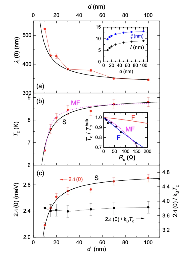 a, b, c – Thickness dependence of the zero-temperature London penetration depth \( \lambda_L(0) \) (a), the critical temperature (b), the superconducting energy gap \( 2\Delta(0) \) and the ratio \( 2\Delta(0)/k_BT_c \) (c) for \( \textrm{Mo}_{0.6}\textrm{Re}_{0.4} \) films. Solid line in panel a is the least square fit according to ((5)). In panel b dashed line (labelled MF) is a result of calculation according to expression ((7)) taken from Maekawa and Fukuyama’s paper [51], and solid line (labelled S) corresponds to the least-square fit with expression ((9)). In panel c the solid line (S) shows a fit with \( 2\Delta(d) \sim (1 − const/d) \), see Eq. ((9)). Inset in panel a: thickness-dependent coherence length and electron mean free path. Inset in panel b: dots – dependence of critical temperature of \( \textrm{Mo}_{0.6}\textrm{Re}_{0.4} \) films on their surface resistance; dashed line (MF) – least-square fit with expression [52] ((7)); blue line (labelled F) – fit according to the expression ((8)) taken from Finkel’shtein paper [52] with the Fermi velocity [14] \( \nu_F =2.34 \cdot 10^7\, \textrm{cm/s} \) and with an unreasonably short mean-free path \( l_0 = 0.56\, \textrm{Å} \); red line (F) – calculation using the expression ((8)) with the same parameters as before, but with thickness-dependent mean free path, see inset in panel a.