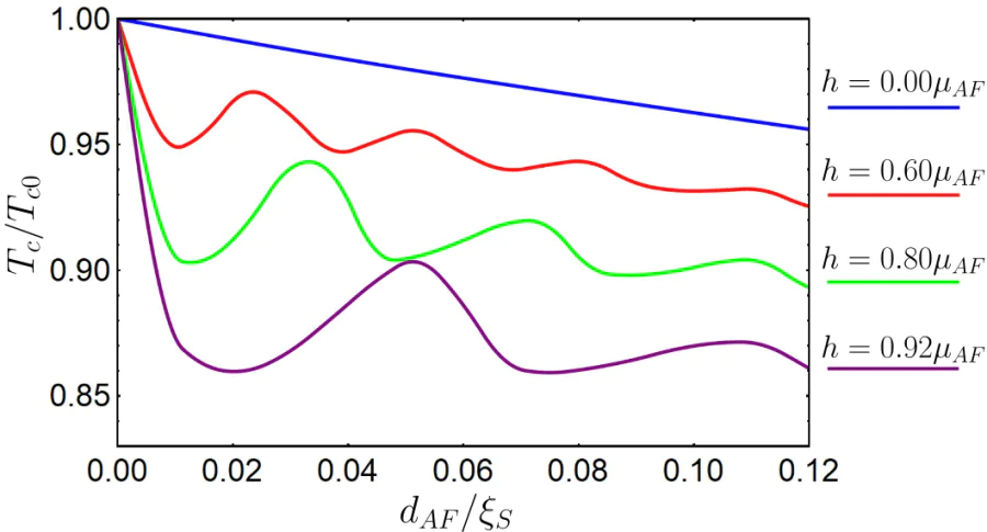 Critical temperature of the S/AF bilayer as a function of the AF layer thickness \( d_{AF} \), calculated for \( d_S=1.5\xi_S \). The picture is adopted from Ref. [76].