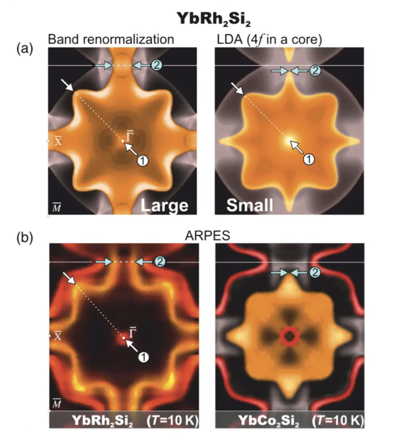 (a) The “large” and “small” Fermi surface of YbRh\( _2 \)Si\( _2 \) calculated within the renormalized band structure approach and the LDA scheme, respectively. (b) Fermi surface of YbRh\( _2 \)Si\( _2 \) (\( T_\mathrm{K} = 25 \) K) and YbCo\( _2 \)Si\( _2 \) (\( T_\mathrm{K} < 1 \) K) as seen in ARPES at \( T \sim 10 \) K [93]. The bulk and surface states are highlighted using orange and red shading, respectively.