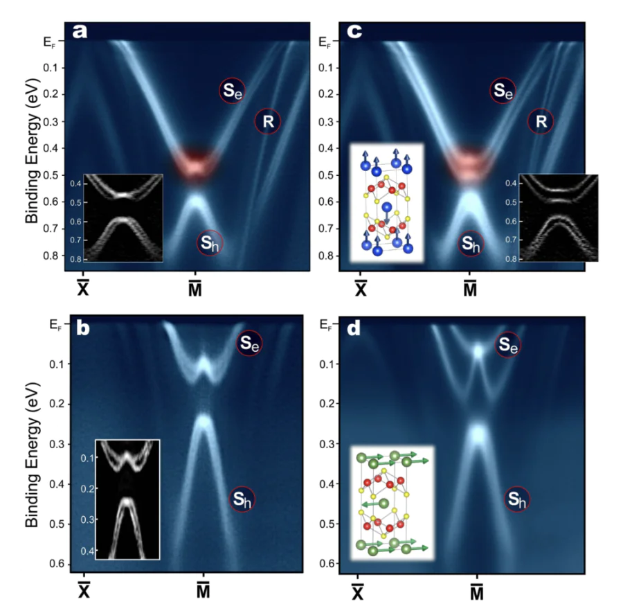 Comparison of ARPES data from EuRh\( _2 \)Si\( _2 \) and HoRh\( _2 \)Si\( _2 \). The key observation is the spin splitting of the surface state at the \( \bar{{\rm M}} \) point in the AFM-ordered phase of HoRh\( _2 \)Si\( _2 \). ARPES intensity maps measured along the \( \bar{{\rm X}}-\bar{{\rm M}}-\bar{{\rm X}} \) direction for HoRh\( _2 \)Si\( _2 \) (a,c) and EuRh\( _2 \)Si\( _2 \) (b,d), recorded above (a,b) and below (c,d) the transition into the AFM ordered state. Insets in panels (a) and (b) show the second derivatives of the respective ARPES maps in the vicinity of the \( \bar{{\rm M}} \) point, highlighted by red-like shading. The data for HoRh\( _2 \)Si\( _2 \) were taken at 40 K (a) and 15 K (c), and for EuRh\( _2 \)Si\( _2 \) at 55 K (b) and 10 K (d). The insets in the lower left corners of panels (c) and (d) show the corresponding unit cells with the orientation of the \( 4f \) magnetic moments on the rare-earth atoms indicated by arrows. Yellow (red) spheres represent Si (Rh) atoms[108].