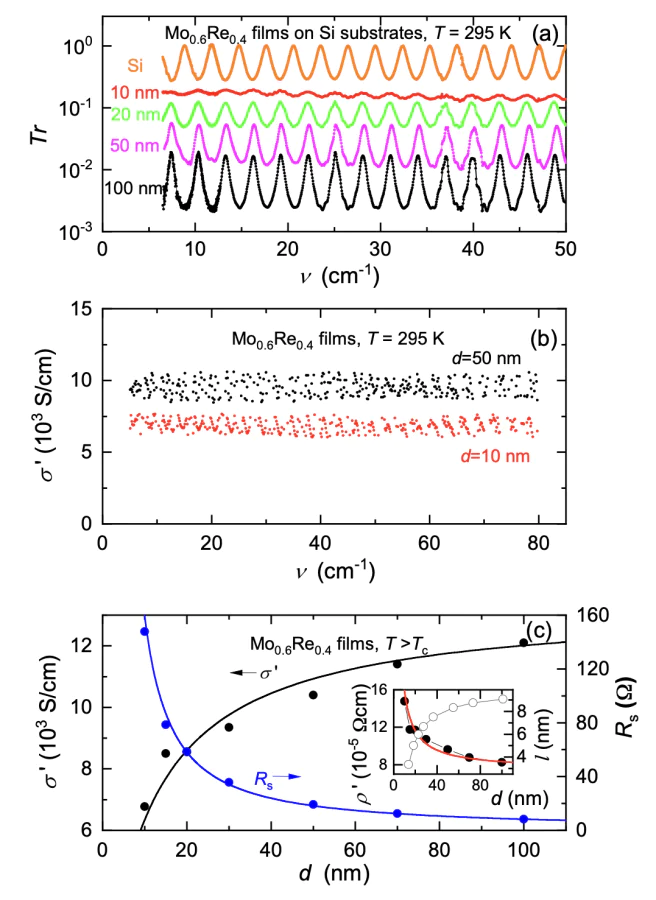 a – Room-temperature spectra of the transmission coefficient of \( \textrm{Mo}_{0.6}\textrm{Re}_{0.4} \) films of various thicknesses deposited on silicon substrates. Periodic oscillations are due to the Fabry-Perot effect – i. e. interference of electromagnetic waves inside plane-parallel substrate. b – Room-temperature dispersionless conductivity spectra of \( \textrm{Mo}_{0.6}\textrm{Re}_{0.4} \) films of thickness \( d=50\, \textrm{nm} \) and \( d=10\, \textrm{nm} \). c – Thickness dependence of normal state (\( T > T_c \)) AC conductivity \( \sigma^{\prime} \) (left axis) and surface resistance \( R_s = (\sigma^{\prime}d)^{−1} \) (right axis) in the normal state \( T > T_c \). Inset shows thickness dependence of AC resistivity \( \rho^{\prime} = 1/\sigma^{\prime} \) and mean-free path \( l \), determined from fit of \( \rho^{\prime}(d) \) with Eq. (1), for charge carriers in the films. Lines show least-square fits based on expression ((1)) from Ref. [34].