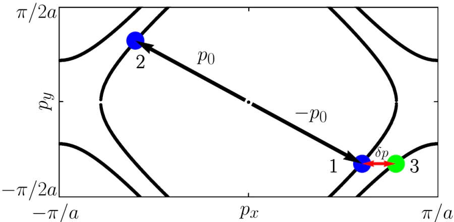 Brillouin zone and Fermi surface (black curves) of the AF layer. Zero-momentum Cooper pair between electrons 1 and 2 is schematically shown by black arrows. There is also Néel-type finite-momentum triplet pairing between electrons 2 and 3, which is produced from electron 1 due to the Umklapp reflection process from the S/AF interface. The total momentum δp of the pair (2 and 3) is shown by the red arrow. The picture is adopted from Ref. [76].