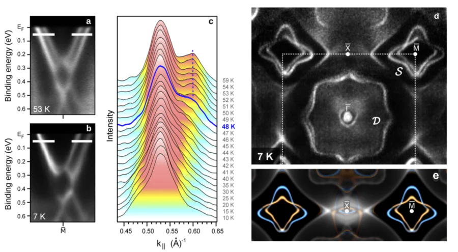 Insight into ferromagnetism at the Si-terminated EuIr\( _2 \)Si\( _2 \) surface. ARPES band maps of the \( \bar{{\rm M}} \) surface state taken at (a) 53 K and (b) 7 K along the \( \bar{{\rm X}}-\bar{{\rm M}} \) direction, where the asymmetry develops at low temperatures. White bars indicate the momentum distribution curves that were tracked as a function of temperature to extract the magnetic transition temperature. The temperature evolution of the momentum distribution curves is shown for (c) the left branch of the electron-like band. The emergence of asymmetry in the surface state is reflected by a drop in intensity and a change in peak separation at 48 K, marking the onset of magnetic order. (d) ARPES-derived Fermi surface of EuIr\( _2 \)Si\( _2 \) taken from the Si-terminated surface at 7 K in the ferromagnetically ordered phase of the Si surface. (e) Calculated Fermi surface shown as a superposition of projected bulk and slab band structures. Color highlighting is used to emphasize the surface-related electronic states. For the bulk, the mean \( 4f \) occupancy was set to \( n_{4f}=6.2 \), corresponding to the experimentally determined valence \( \nu = 2.83 \) at 7 K[29].