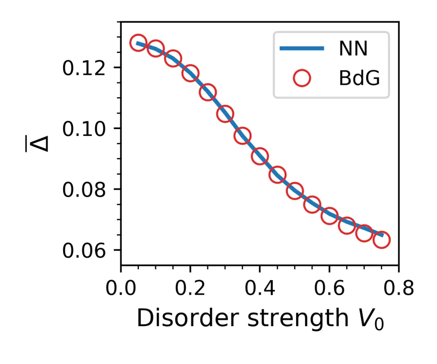 Average pairing potential prediction by NN for various disorder strengths. Red dots show values of numerical self-consistent solution and blue line corresponds to the NN predictions.