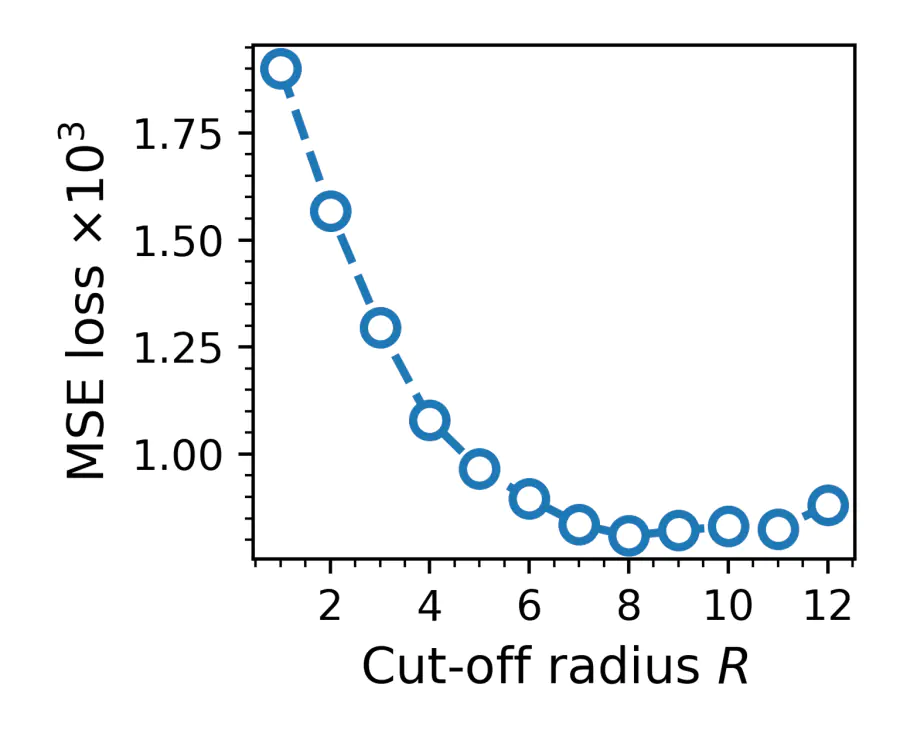 The MSE loss function for the test dataset as a function of the cut-off value \( R \).