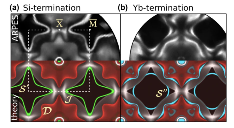 ARPES-derived Fermi surfaces from (a) Si- and (b) Yb-terminated surfaces of YbCo\( _2 \)Si\( _2 \), obtained at a photon energy of 45 eV and a temperature of 11 K[99]. The colored FSs in the lower panels were derived from band structure calculations employing the open-core approach. Bulk FS sheets are labeled \( \mathcal{D} \) (red) and \( \mathcal{J} \) (gray). Surface states obtained from the slab supercells are labeled \( \mathcal{S'} \) (green) and \( \mathcal{S''} \) (cyan) for Si- and Yb-termination, respectively. The first surface BZ is indicated by a dotted square. For further details, see Ref. [99].