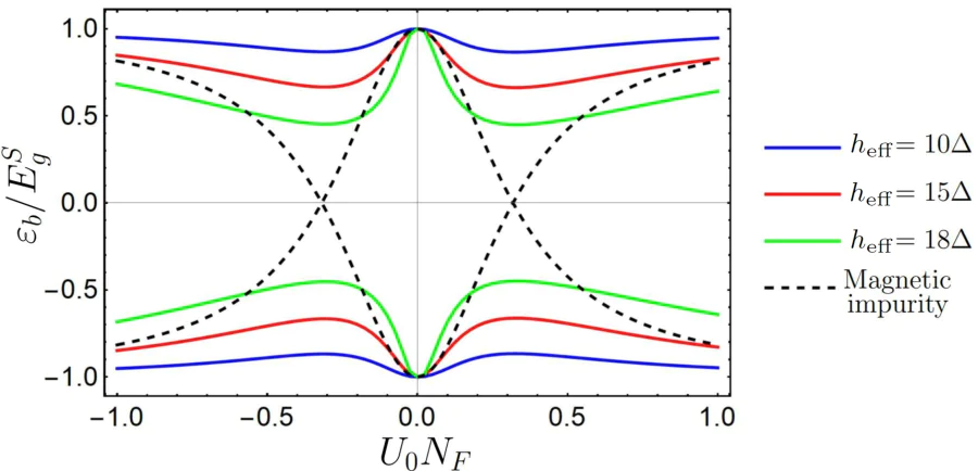 Dependence of the energies of the bound states as a function of the impurity strength \( U_0 \) normalized to the density of states \( N_F \) at the Fermi surface. Here \( \mu=20\Delta \) and \( \Delta \) is the value of the order parameter of the superconductor. The energy of the bound state \( \varepsilon_b \) is normalized to the value of the superconducting gap \( E_g^S \). Different colors correspond to the different \( h_{\mathrm{eff}} \) values. Dashed lines represent bound state energies at a magnetic impurity with the same strength in a conventional \( s \)-wave superconductor. The picture is adopted from Ref. [77].