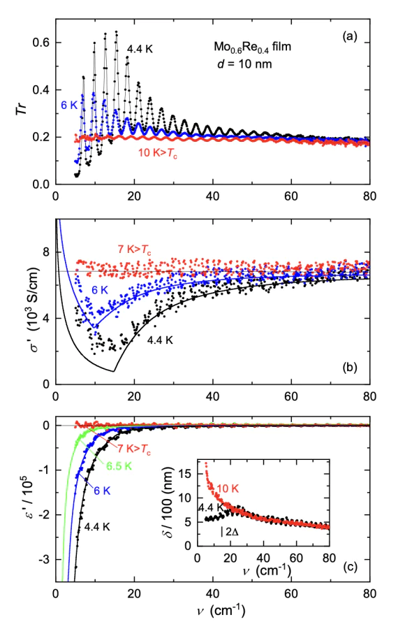 a, b, c – Frequency dependence of the transmission coefficient (a), the real part of AC conductivity (b) and the real part of dielectric permittivity (c) for 10 nm-thick \( \textrm{Mo}_{0.6}\textrm{Re}_{0.4} \) film on silicon substrate, measured at different temperatures above and below \( T_c \). Oscillations in the spectra in panel a are due to the interference of radiation within the plane-parallel Si substrate. Red dashed envelope line shows that the oscillations at \( T = 4.4\, \textrm{K} \) display broad maximum around the value \( 2\Delta/hc \). Inset in panel c represents radiation penetration depth [39] \( \delta = (2\pi k\nu)^{−1} \) above and below \( T_c \) (here \( k \) is the extinction coefficient); vertical bar marks SC energy gap at \( 4.4\, \textrm{K} \). Solid lines in panels b and c are the least-square fits with BCS expressions [40].