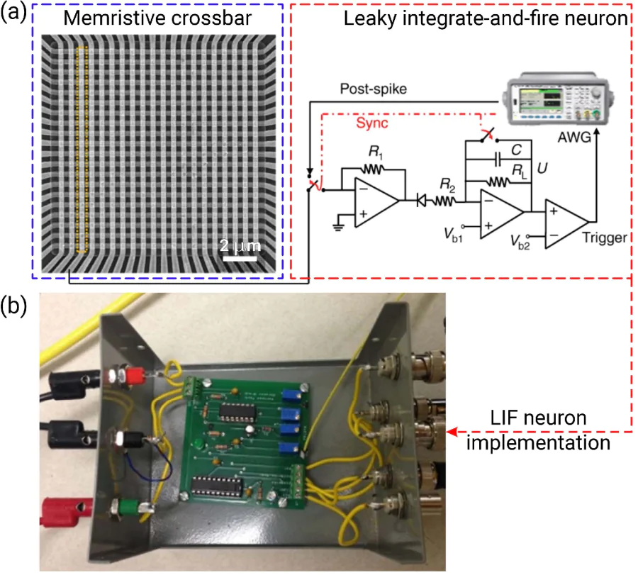 a – The SEM top view image of the 20 memristive crossbar-integrated synapses connected to a single leaky-integrate-and-fire neuron (schematics is shown). b – The experimental setup of the LIF neuron implementation.[80] These images were adapted from Ref. [80]. 