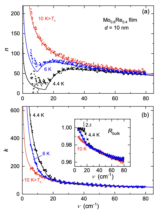 a, b – Frequency dependence of the refraction coefficient (a) and extinction coefficient (b) for 10 nm-thick \( \textrm{Mo}_{0.6}\textrm{Re}_{0.4} \) film on silicon substrate measured at temperatures above and below \( T_c \). Solid lines in panel b for \( T=4.4\, \textrm{K} \) and \( T = 6\, \textrm{K} \) are the least-square fits with BCS expressions from [40]; lines corresponding to normal state spectra at \( T = 10\, \textrm{K} \) are plotted according to the low-frequency limit (\( \nu \ll \gamma \)) of the Drude conductivity model [36, 37], \( n \approx k \approx (\sigma^{\prime}/\nu)^{0.5} \). Inset in the panel (b) shows spectra of the bulk reflection coefficient calculated according to the expression \( R_{bulk} = [(n − 1)^2 + k^2]/[(n+1)^2+k^2] \); vertical bar marks SC energy gap at \( 4.4\, \textrm{K} \).