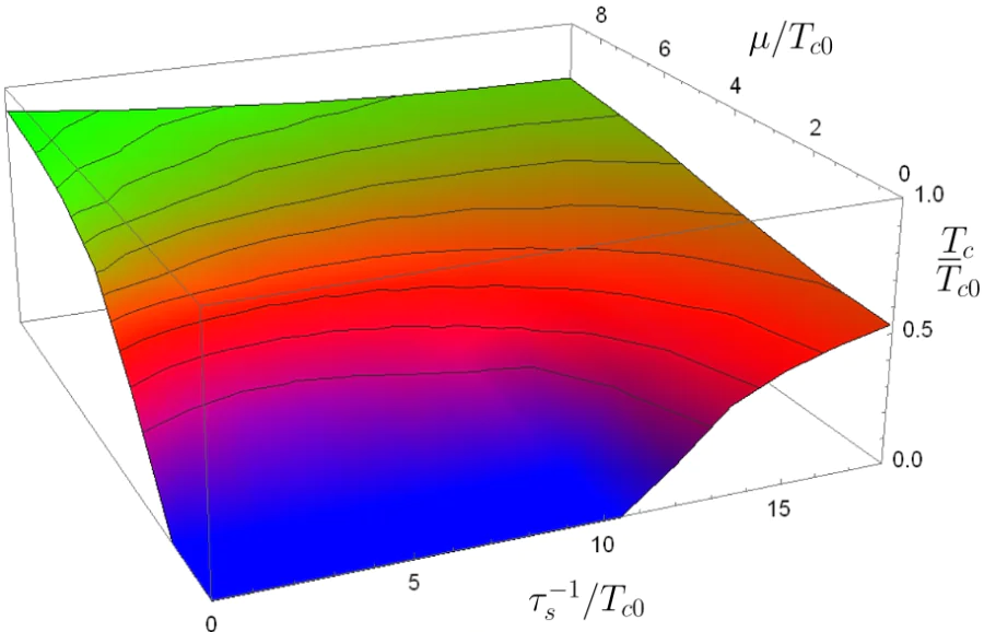 Dependence of the critical temperature \( T_c \) on \( \tau_s^{-1} \) and \( \mu \) at \( h_{\mathrm{eff}}=2.25 T_{c0} \). The picture is adopted from Ref. [38].