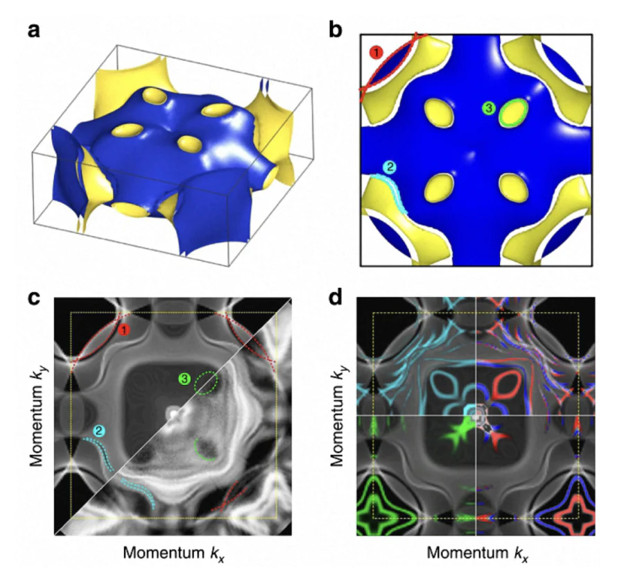 Fermi surface of AFM-ordered EuRh\( _2 \)Si\( _2 \) derived from UV-ARPES and DFT calculations.(a) 3D view and (b) top view of the calculated Fermi surface along \( k_z \).(c) Comparison between the projected bulk Fermi surface (top left panel) and the ARPES-derived Fermi surface (bottom right panel) taken at 10 K. The yellow dashed line marks the border of the Brillouin zone.(d) In addition to the projected bulk Fermi surface, surface states and surface resonances obtained from slab calculations are shown for Eu termination (cyan, top left panel) and Si termination (green, bottom left panel). The spin polarization of the termination-specific surface-related states is indicated in red and blue on the right side[106].