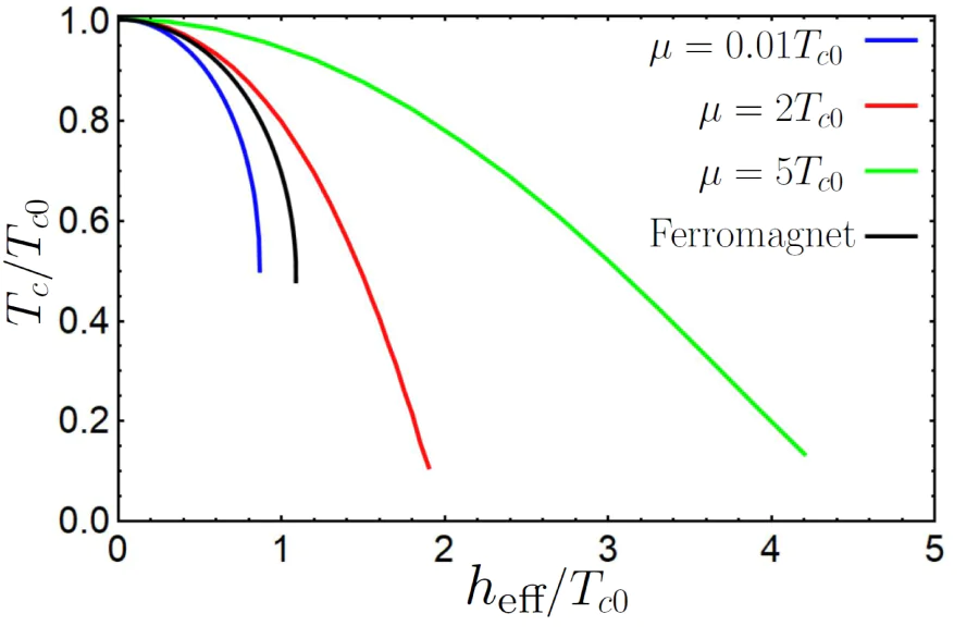 Critical temperature of the S/AF bilayer as a function of \( h_{\mathrm{eff}} \) for different values of \( \mu \). Black line represents the dependence \( T_c(h_{\mathrm{eff}}) \) for an S/F interface with a ferromagnetic insulator producing the same value of the effective exchange field (but homogeneous, not staggered) in the superconductor. The picture is partially overlapped with an analogous picture from Ref. [34].