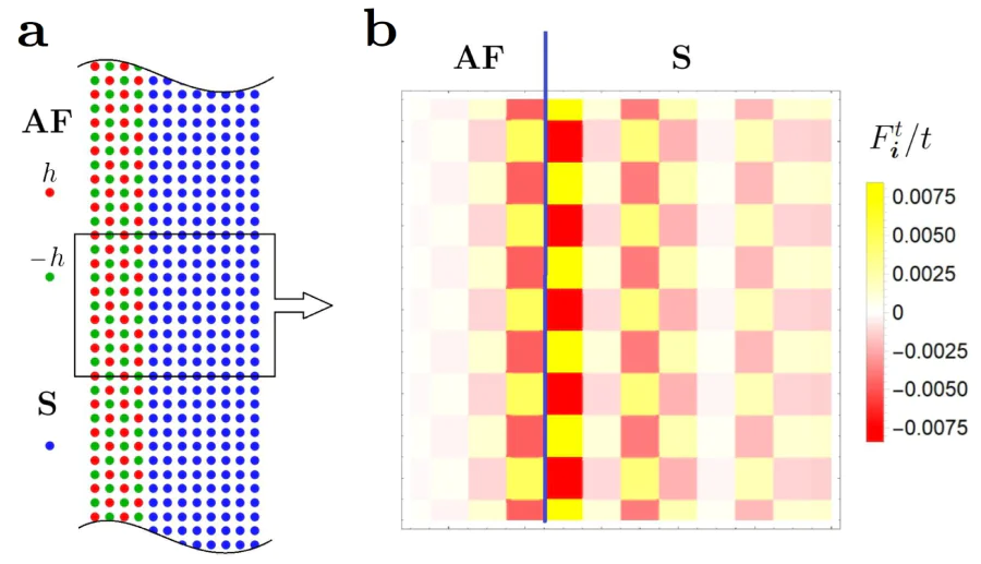 a – Sketch of the antiferromagnetic insulator with a compensated interface attached to the thin superconductor. b – Spatial variation of the amplitude \( F_{\boldsymbol{i}}^t \) of the triplet correlations. Each colored square codes the value of \( F_{\boldsymbol{i}}^t \) at a given site. An alternating sign of the correlations in S-layer commensurates with the Néel order in the AF-layer along the interface direction. The picture is adopted from Ref. [34].