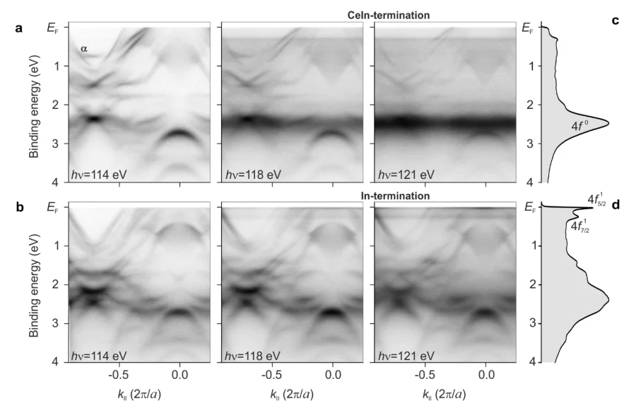 Insight into the evolution of momentum-resolved Ce \( 4f \) emission across the Ce \( 4d \)–\( 4f \) resonance threshold. ARPES spectral patterns measured along the \( \bar{\rm M} \)–\( \bar{\Gamma} \) direction for (a) the CeIn-terminated and (b) the In-terminated surfaces of CeIrIn\( _5 \), taken at photon energies of 114, 118, and 121 eV. Angle-integrated spectra recorded at 121 eV for both surface terminations are shown in (c) and (d)[130].