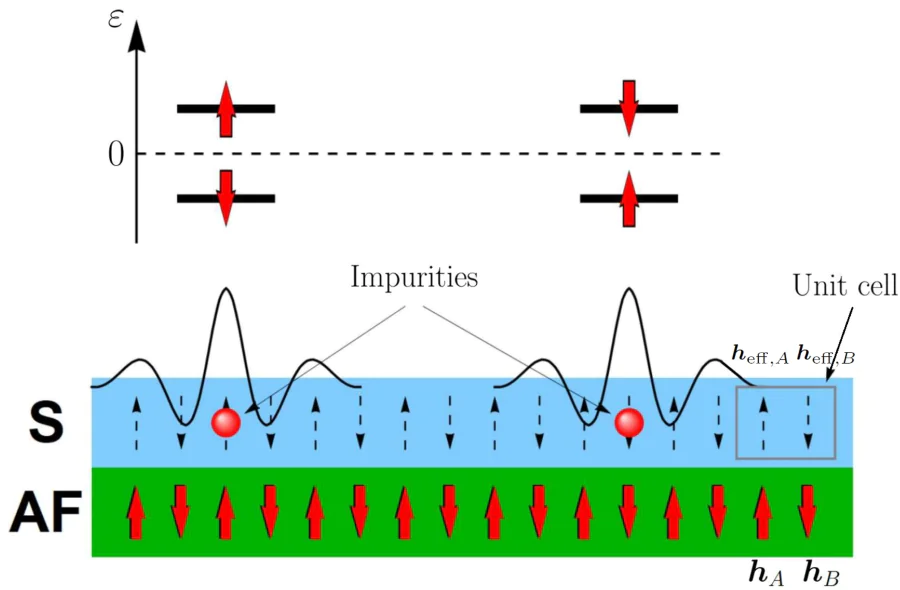 Sketch of the S/AF bilayer with non-interacting impurities. Insulating two-sublattice antiferromagnet (AF) with staggered exchange field \( \boldsymbol{h}_A = -\boldsymbol{h}_B \) induces an effective staggered exchange field \( \boldsymbol{h}_{\mathrm{eff},A} = -\boldsymbol{h}_{\mathrm{eff},B} \equiv \boldsymbol{h}_{\mathrm{eff}} \) via the proximity effect in the adjacent thin superconductor (S). An impurity can occupy sites \( A \) or \( B \) in the S layer. Both possible variants are shown by red balls. LDOS of the Andreev bound states localized at the corresponding impurity is shown schematically. The energy spectrum of the bound states with the appropriate spin structure (red arrows) is also shown above the corresponding impurity. The picture is adopted from Ref. [77].