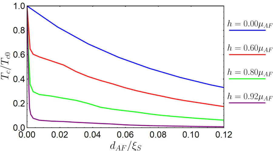 The same as Figure 17 but calculated for \( d_S=0.225\xi_S \). The picture is adopted from Ref. [76].