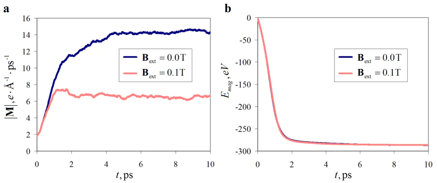 Time variations of the absolute value of magnetization (panel a) and the magnetic energy of the crystalline iron system (panel b) during the simulation in the absence and in the presence of the external magnetic field of 0.1 T. In the LAMMPS software package, the unit for magnetization is \( e/({\mathring{A}\cdot ps}) \), which is equal to \( 1.60\cdot 10^3 \) A/m (here \( e=1.60\cdot 10^{-19} \) C is the elementary charge)