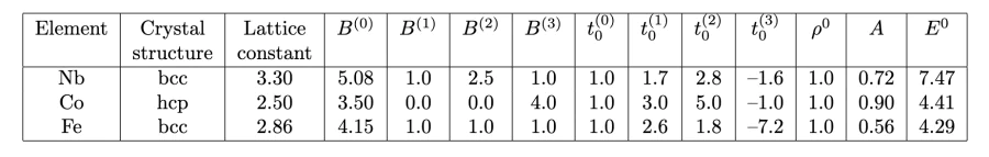 The MEAM potential parameters for niobium, cobalt and iron. Here \( B^{(k)}_0 \) are the empirical potential parameters for a certain type of atom (\( k=0, 1, 2, \) and \( 3 \)), \( t^{(k)}_0 \) are the weighting coefficients of the model, \( \rho^{0} \) is the background electron density of the initial structure, \( A \) is the empirical potential parameter, \( E^{0} \) is the sublimation energy.