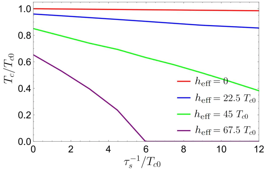 Dependence of \( T_c \) on \( \tau_s^{-1} \) at \( \mu=150\,T_{c0} \) for different effective exchange fields \( h_{\mathrm{eff}} \). The picture is adopted from Ref. [38].