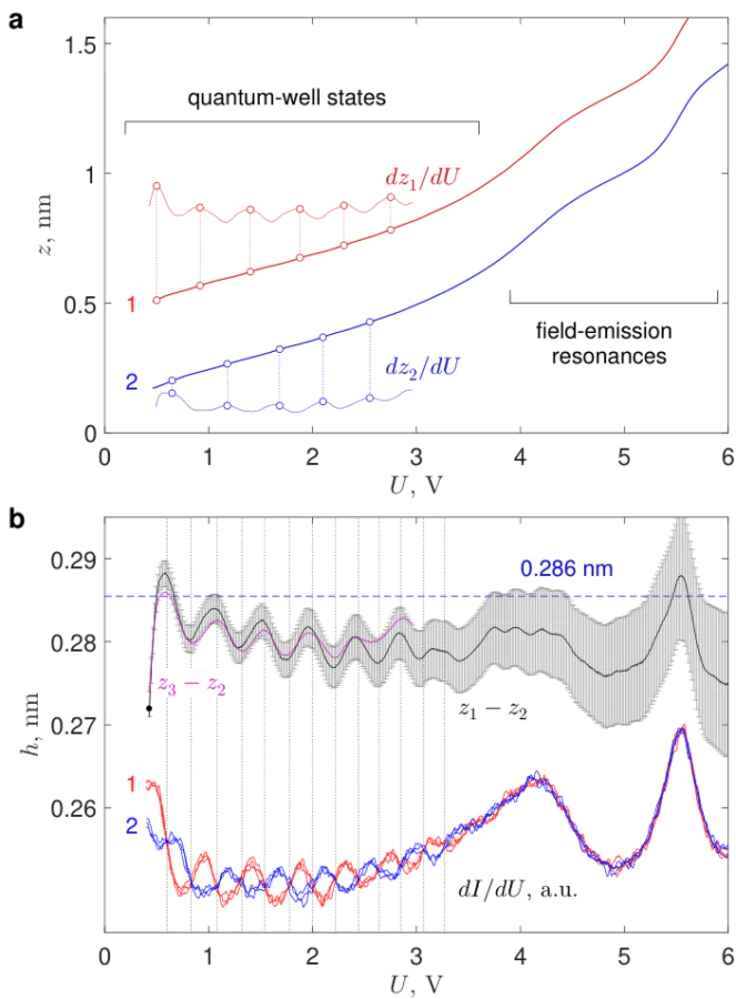 a - Typical bias dependences of the \(z\)-coordinate of the tip for two points 1 and 2 (figure \ref{Fig-03}a), acquired in constant-current regime (200 pA). The derivatives \(dz/dU\) were calculated numerically after the Gaussian smoothing within a 15-mV window. b - Bias dependences of the differences \(z^{\,}_1-z^{\,}_2\) (black curve) and \(z^{\,}_3-z^{\,}_2\) (purple curve). The inset shows the \(dI/dU-U\) dependences for points 1 and 2 revealing the positions of the quantum-well states for two terraces of different thicknesses and field-emission resonances. Error bars indicate the uncertainty of the results based on a series of single-point \(z-U\) spectroscopic measurements.