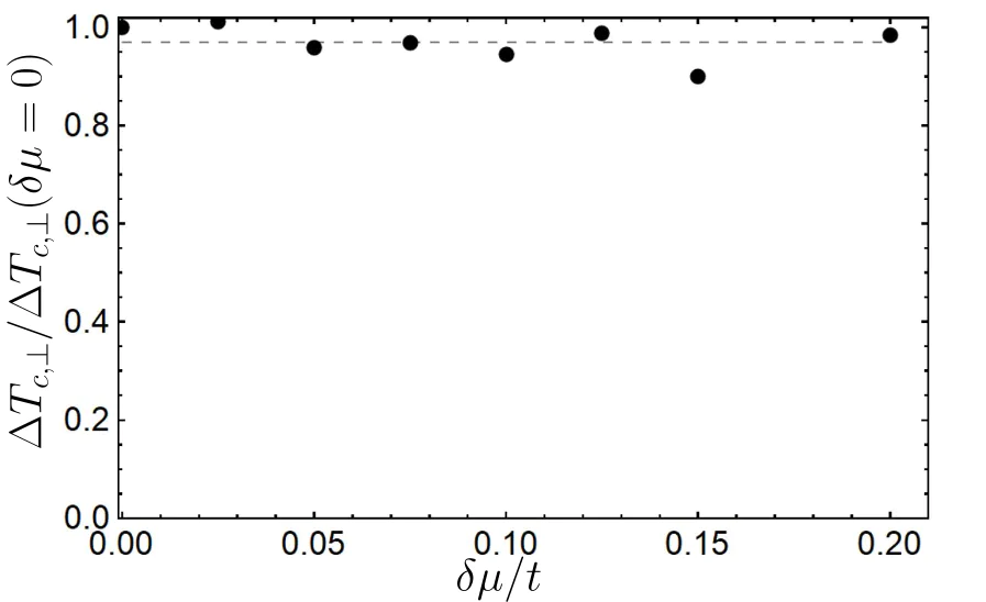 The difference \( \Delta T_{c,\perp} \), normalized to its value at \( \delta \mu = 0 \) as a function of the impurity strength \( \delta \mu \). All parameters are the same as in Figure 24. The picture is adopted from Ref. [78].